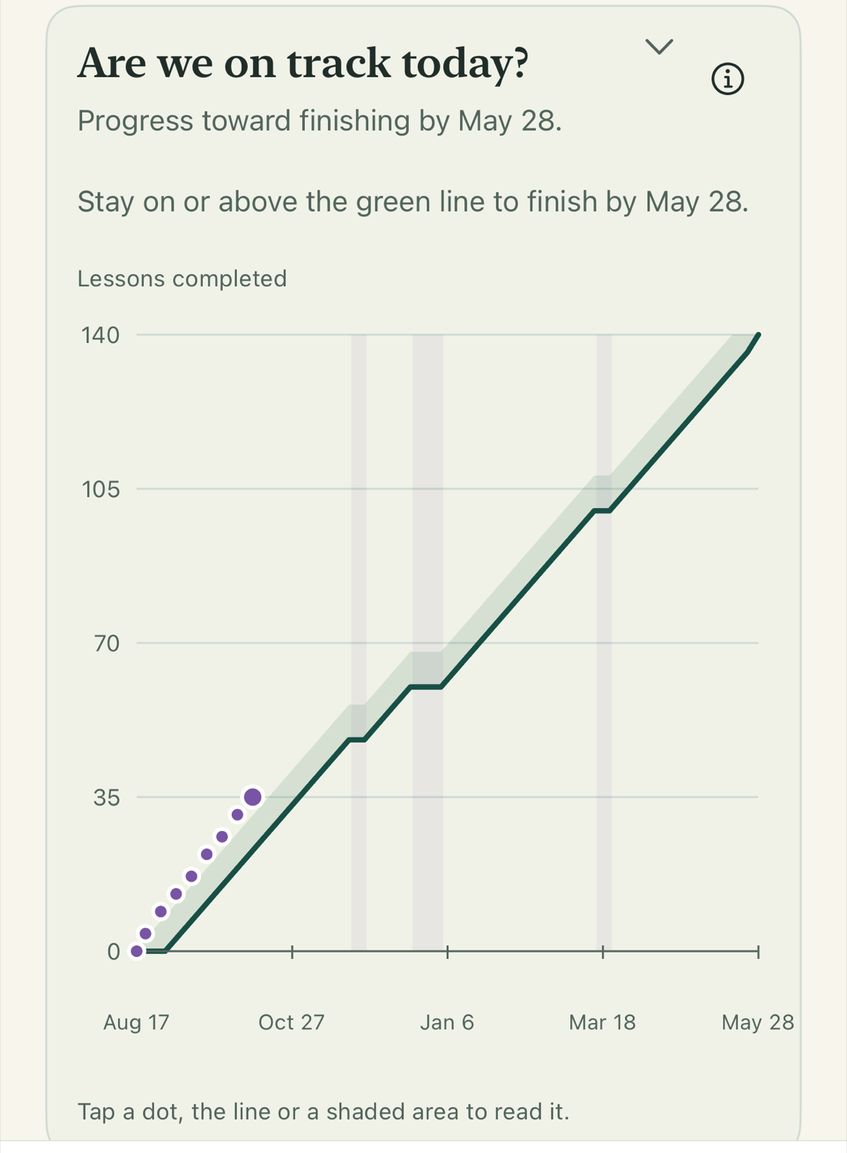 The app’s “Are we on track today?” chart for Lily’s Math 3: purple check-in dots from August to mid-October, above a green line that rises to 140 lessons by May 28, with flat steps at three planned breaks and a pale green band of breathing room along the line.